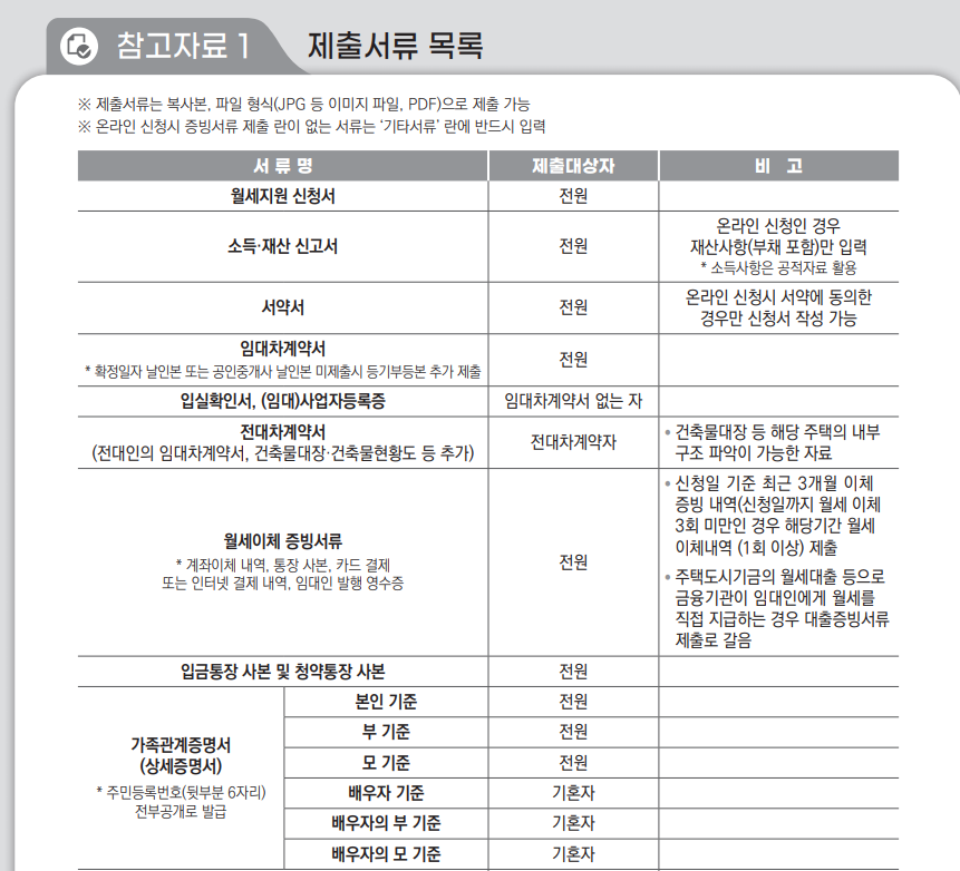 청년월세 지원 정책 제출서류 목록