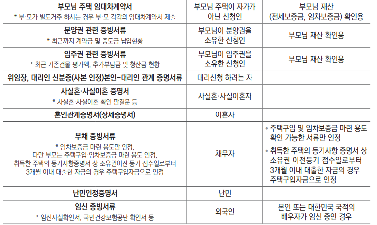 청년월세 지원 정책 제출서류 목록