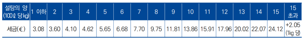 프랑스 설탕세율